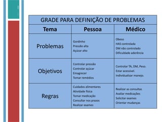 GRADE PARA DEFINIÇÃO DE PROBLEMAS
Tema Pessoa Médico
Problemas
Gordinho
Pressão alta
Açúcar alto
Obeso
HAS controlada
DM não controlado
Dificuldade aderência
Objetivos
Controlar pressão
Controlar açúcar
Emagrecer
Tomar remédios
Controlar TA, DM, Peso.
Estar acessível.
Individualizar manejo.
Regras
Cuidados alimentares
Atividade física
Tomar medicação
Consultar nos prazos
Realizar exames
Realizar as consultas
Avaliar medicações
Solicitar exames
Orientar mudanças
 