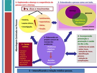 AbordagemCentradanaPessoa
1- Explorando a doença e a experiência da
pessoa com a doença.
dicas e movimentos
• história,
• exame clínico,
• investigação.
• sentimentos,
• expectativas,
• ideias,
• função.
2- Entendendo a pessoa como um todo.
contexto distante
contexto próximo
pessoa
doença
experiência
da doença
5 – Intensificando a relação médico-pessoa.
3- Elaborando um
projeto comum de
manejo dos
problemas
- Problemas
- objetivos
- papéis
decisões
conjuntas!
4- Incorporando
prevenção e
promoção à saúde
no dia a dia.
- melhorias da saúde.
- evitar riscos.
- redução de riscos.
- identificação
precoce.
- redução de
complicações.
6 – Sendo
realista.
• tempo e
“timing”.
• Equipe:
construir e
trabalhar.
• uso adequado
dos recursos
disponíveis.

 