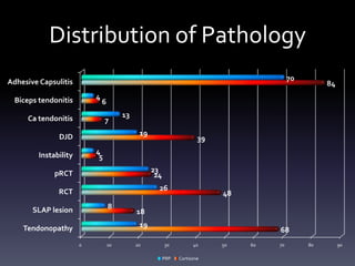 All Patients
               Pain Scores                       ASES Scores
7.0                                       80.0


6.0                                       70.0


5.0                                       60.0


4.0                                       50.0


3.0                                       40.0


2.0                                       30.0


                                          20.0
1.0

                                          10.0
0.0

                                           0.0



            Study Group   Control Group


                                                               Study n = 186
  * p < 0.05 for Months 4 – 6 & 3 – 6
                                                               Control n = 299
 