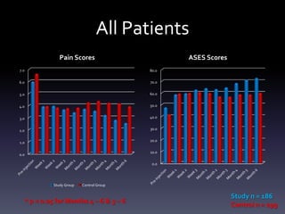 All Patients
                                        ROM
 160.0


 140.0


 120.0


 100.0                                                   Flexion - Study
                                                         Flexion - Control

  80.0                                                   Abduction - Study
                                                         Abduction - Control

  60.0                                                   External Rotation - Study
                                                         External Rotation - Control

  40.0


  20.0


   0.0
                Pre-Injection                  4 Weeks


* No statistical significance between groups
 