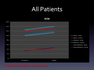 Tendonopathy
         Pain Scores                             ASES Scores
8.0                                       90.0


7.0                                       80.0

                                          70.0
6.0

                                          60.0
5.0
                                          50.0
4.0
                                          40.0
3.0
                                          30.0

2.0
                                          20.0

1.0                                       10.0

 -                                          -




                                                      Study n = 19
      * p < 0.05 for Mo 6 & Mo 1 – 3, 6               Control n = 68
 