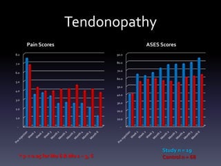 PASTA Lesions
                  Pain Scores                           ASES Scores
8.0

                                                 80.0
7.0
                                                 70.0
6.0
                                                 60.0
5.0
                                                 50.0

4.0                                              40.0

3.0                                              30.0

                                                 20.0
2.0
                                                 10.0
1.0
                                                   -

 -




                                                             Study n = 23
      * p < 0.05 for Wk 3 - Mo 6 & Mo 1, 4 - 6               Control n = 24
 