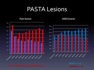 Full RC Tears
               Pain Scores                            ASES Scores
  8.0

                                               80.0
  7.0
                                               70.0
  6.0
                                               60.0
  5.0
                                               50.0

  4.0                                          40.0

  3.0                                          30.0

                                               20.0
  2.0
                                               10.0
  1.0
                                                 -

   -




                                                           Study n = 26
* No statistical significance between groups               Control n = 48
 