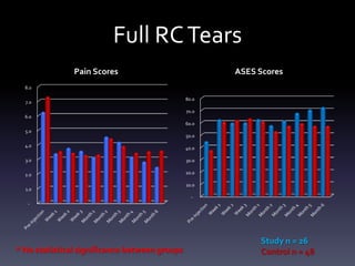 Adhesive Capsulitis
               Pain Scores                            ASES Scores
  6.0                                          80.0


                                               70.0
  5.0

                                               60.0

  4.0
                                               50.0


  3.0                                          40.0


                                               30.0
  2.0

                                               20.0

  1.0
                                               10.0


   -                                             -




                                                           Study n = 70
* No statistical significance between groups               Control n = 84
 