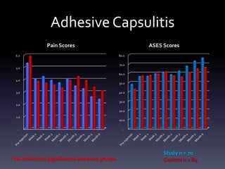 Shoulder DJD
               Pain Scores                            ASES Scores
  7.0

                                               80.0
  6.0
                                               70.0

  5.0                                          60.0

                                               50.0
  4.0
                                               40.0
  3.0
                                               30.0

  2.0                                          20.0

                                               10.0
  1.0
                                                 -

   -




                                                           Study n = 19
* No statistical significance between groups               Control n = 39
 