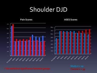 Discussion

• Both PRP & Cortisone injections can help
  relieve shoulder pain



• BUT PRP improves pain & function
  significantly more
 
