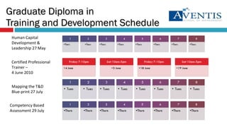 Graduate Diploma in  Training and Development Schedule Human Capital Development & Leadership 27 May  Certified Professional Trainer –  4 June 2010 Mapping the T&D  Blue-print 27 July Competency Based Assessment 29 July 
