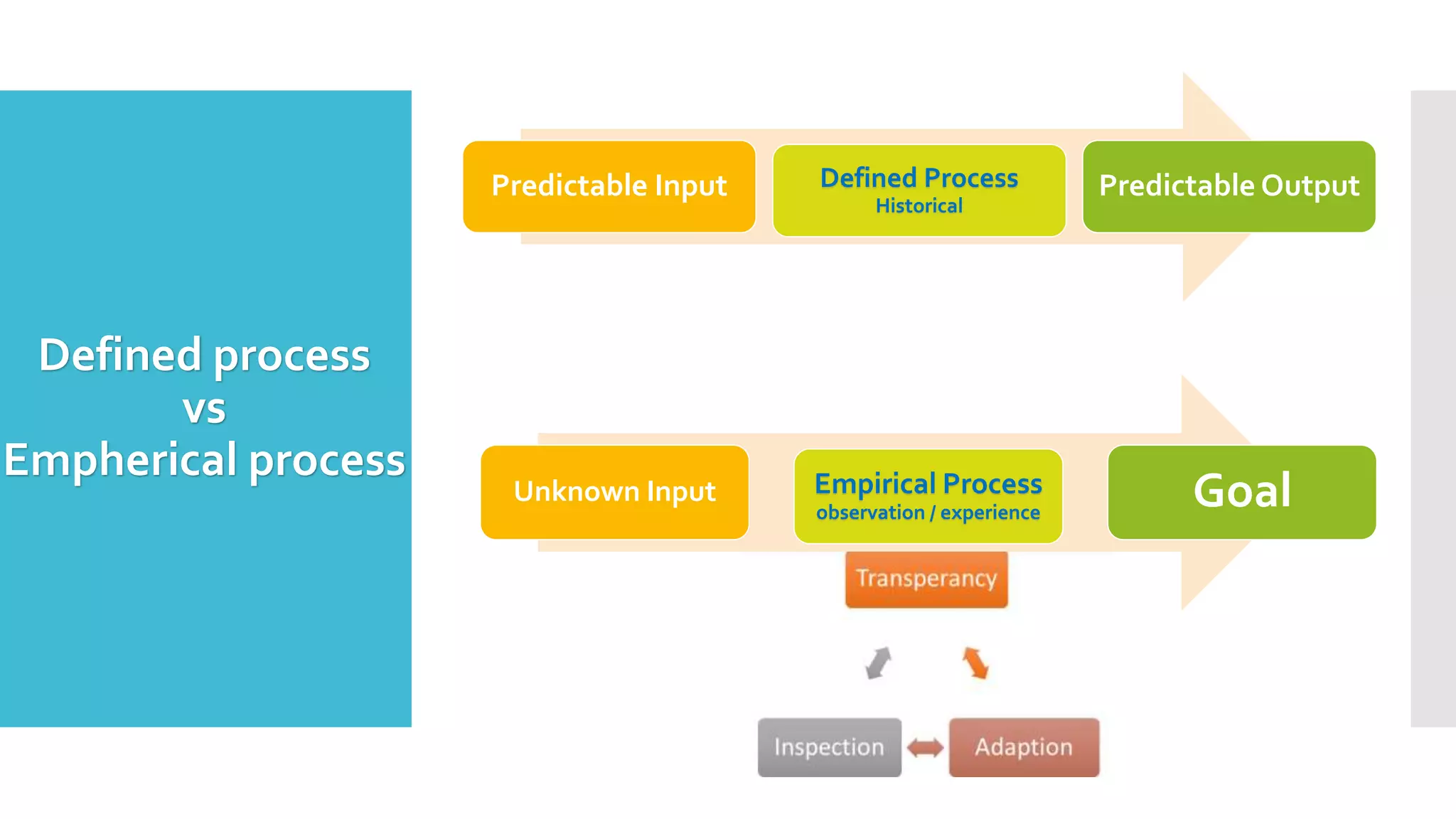 What comes to
your mind
when you think
of Agile?
Why should we
go for agile ?
 Faster delivery
 Customer collaboration
 Stakeholder engagement NOT Stakeholder Management
 Scope is flexible, keeping time and cost fixed
 Collaborative self organized – Self managed team
 Less Documentation
 Face to Face interaction
 Design is Emergent in nature
 Internal Quality
 Shorter delivery cycle
 Fast Feedback from stakeholders
 Agile is based on progressive elaboration and rolling wave planning
 Incremental and Iterative development
 When the customer is unaware of requirements
 