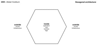 Hexagonal architecture
inside
application
and
business
logic
outside
UI and
Infrastructure
outside
UI and
Infrastructure
2005 - Alistair Cockburn
 