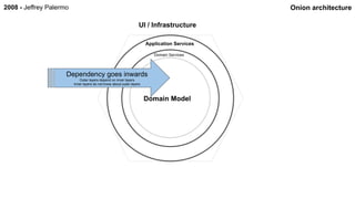 Onion architecture
Domain Model
Application Services
UI / Infrastructure
2008 - Jeffrey Palermo
Domain Services
Dependency goes inwards
Outer layers depend on inner layers
Inner layers do not know about outer layers
 