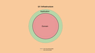 Domain
Application
can not communicate
can communicate
UI / Infrastructure
 