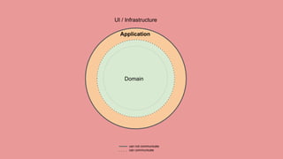 Domain
Application
UI / Infrastructure
can not communicate
can communicate
 