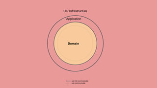 Domain
Application
UI / Infrastructure
can not communicate
can communicate
 