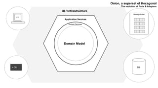 Domain Model
Application Services
UI / Infrastructure
Domain Services
Onion, a superset of Hexagonal
The evolution of Ports & Adapters
DB
Message Broker
HTTP
> CLI
 