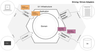 Driving / Driven Adapters
Message
Broker
Adapter
Persistence
Adapter
Secondary/
Driven Port
Port
Port
PortPort
Primary /
Driving Adapter
Secondary/
Driven Adapter
Domain
Application
UI / Infrastructure
Webport
CLIport
Messagingport
Persistenceport
HTTP
> CLI DB
Message Broker
CLI Adapter
HTTPAdapter
Primary /
Driving Port
 