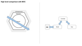 Domain
Application
UI/Infrastructure
High level comparison with MVC
Controller
Model ViewDB
 