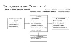 Типы документов: Схема связей
 