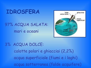 IDROSFERA 97% ACQUA SALATA: mari e oceani 3%  ACQUA DOLCE: calotte polari e ghiacciai (2,2%) acqua superficiale (fiumi e i laghi) acqua sotterranea (falde acquifere) 97% 