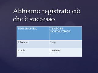 Abbiamo registrato ciò
che è successo
 TEMPERATURA   TEMPO DI
               EVAPORAZIONE



 All’ombra     2 ore


 Al sole       15 minuti
 