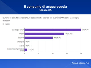 Autori: classe 1A
Il consumo di acqua scuola
Classe 3A
 