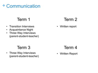 + Communication
• Transition Interviews
• Acquaintance Night
• Three Way Interviews
(parent-student-teacher)
• Three Way Interviews
(parent-student-teacher)
• Written report
• Written Report
Term 1 Term 2
Term 3 Term 4
 