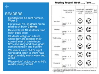 +
READERS
• Readers will be sent home in
Week 5.
• Up to level 10, students are to
read each book 3 times
• Beyond level 10 students read
each book once
• Students will go up a level
when they are reading their
current level at a minimum
95% accuracy and have good
comprehension and fluency
• We check each child’s sight
words and listen to them read
approximately every week and
a half
• Please don’t adjust your child’s
reader level yourself
Use the reading
keys strategies
(inside reader
covers)
Look for sight
words
Read signs,
computer
screens,
instructions,
books,
newspapers,
magazines and
ANYTHING
ELSE with your
child when you
are out and
about.
Cover a word
and see if they
can guess it by
reading the rest
of the sentence
Read books that
involve rhyme.
Read books to
your child that
are above their
reading level.
 
