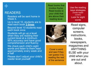 +
READERS
• Readers will be sent home in
Week 5.
• Up to level 10, students are to
read each book 3 times
• Beyond level 10 students read
each book once
• Students will go up a level
when they are reading their
current level at a minimum
95% accuracy and have good
comprehension and fluency
• We check each child’s sight
words and listen to them read
approximately every week and
a half
• Please don’t adjust your child’s
reader level yourself
Use the reading
keys strategies
(inside reader
covers)
Look for sight
words
Read signs,
computer
screens,
instructions,
books,
newspapers,
magazines and
ANYTHING
ELSE with your
child when you
are out and
about.
Cover a word
and see if they
can guess it by
reading the rest
of the sentence
Read books that
involve rhyme.
Read books to
your child that
are above their
reading level.
 