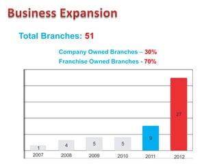 Total Branches: 51
         Company Owned Branches – 30%
         Franchise Owned Branches - 70%
 