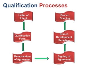 Letter of      Branch
    Intent        Opening




                  Branch
Qualification
                Development
   Form
                 Schedule




Memorandum      Signing of
of Agreement    Agreement
 