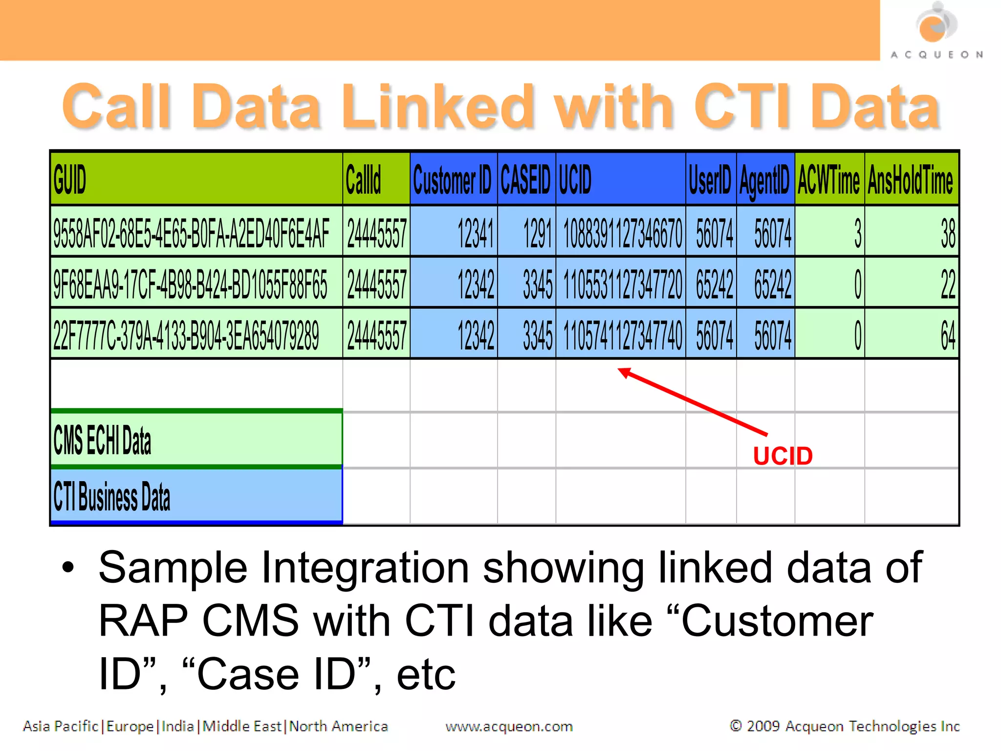 Call Data Linked with CTI DataUCIDSample Integration showing linked data of RAP CMS with CTI data like “Customer ID”, “Case ID”, etc