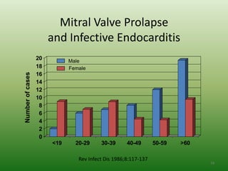 Mitral Valve Prolapse
     and Infective Endocarditis
20         Male
18         Female
16
14
12
10
 8
 6
 4
 2
 0
     <19     20-29     30-39      40-49       50-59   >60

              Rev Infect Dis 1986;8:117-137
                                                            74
 