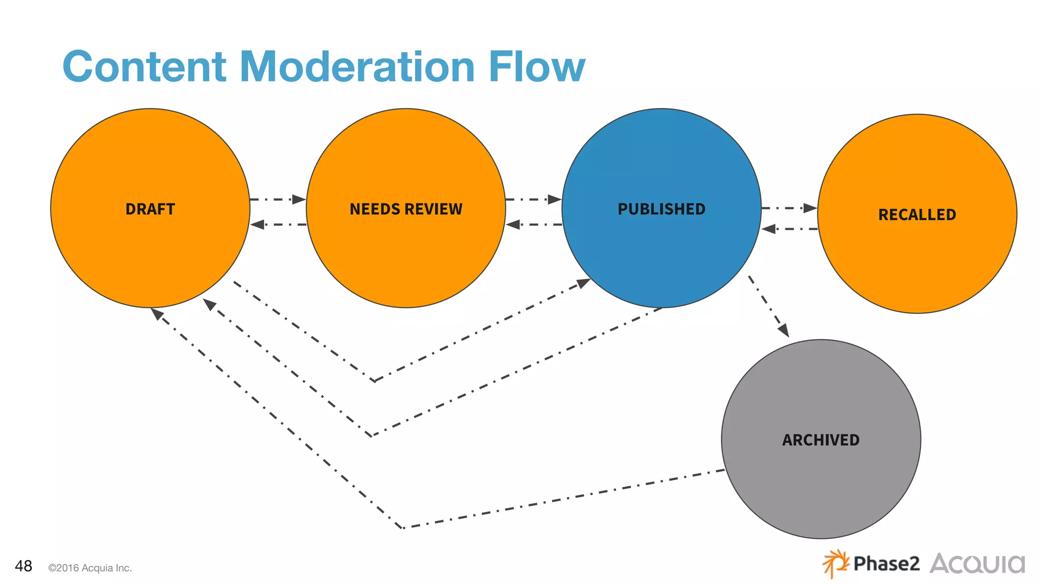 48 ©2016 Acquia Inc.
Content Moderation Flow
DRAFT NEEDS REVIEW PUBLISHED
ARCHIVED
RECALLED
 