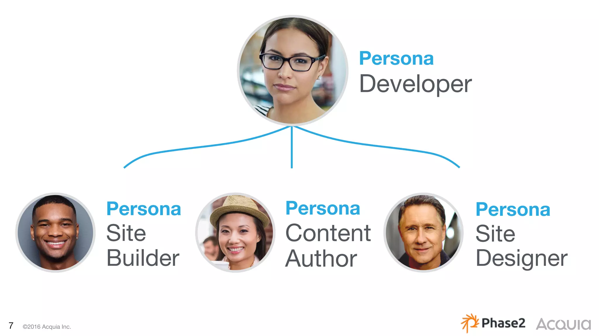7 ©2016 Acquia Inc.
Persona
Site
Builder
Persona
Content
Author
Persona
Site
Designer
Persona
Developer
 