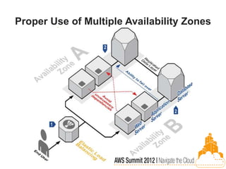 Proper Use of Multiple Availability Zones
 