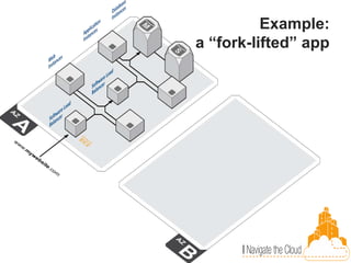 Example:
a “fork-lifted” app
 