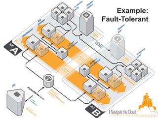 Example:
Fault-Tolerant
 