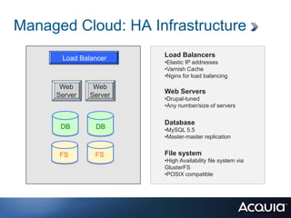 Managed Cloud: HA Infrastructure
      Load Balancer    Load Balancers
                       •Elastic IP addresses
                       •Varnish Cache
                       •Nginx for load balancing
      Web      Web
                       Web Servers
     Server   Server
                       •Drupal-tuned
                       •Any number/size of servers


                       Database
      DB       DB      •MySQL 5.5
                       •Master-master replication


      FS       FS      File system
                       •High Availability file system via
                       GlusterFS
                       •POSIX compatible
 