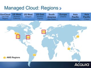Managed Cloud: Regions
GovCloud US West          US West    US East       South        Europe       Asia          Asia
 (US ITAR   (Northern     (Oregon)   (Northern    America       (Ireland)   Pacific       Pacific
  Region)   California)               Virginia)   (Sao Paulo)               (Singapore)   (Tokyo)




      AWS Regions
 