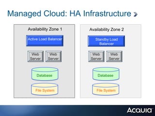 Managed Cloud: HA Infrastructure
     Availability Zone 1    Availability Zone 2

          Load Balancer
     Active Load Balancer      Standby Load
                                 Balancer

       Web       Web         Web       Web
      Server    Server      Server    Server



          Database              Database



         File System           File System
 
