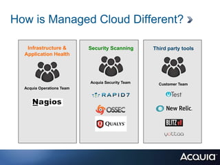 How is Managed Cloud Different?

   Infrastructure &        Security Scanning      Third party tools
  Application Health




                           Acquia Security Team     Customer Team
  Acquia Operations Team
 