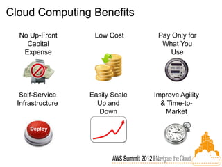 Cloud Computing Benefits
  No Up-Front       Low Cost       Pay Only for
    Capital                         What You
   Expense                            Use




   Self-Service    Easily Scale   Improve Agility
  Infrastructure     Up and         & Time-to-
                     Down            Market

      Deploy
 