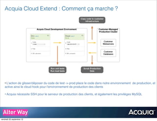 Acquia Cloud Extend : Comment ça marche ?
14
• L’action de glisser/déposer du code de test -> prod place le code dans notre environnement de production, et
active ainsi le cloud hook pour l’environnement de production des clients
• Acquia nécessite SSH pour le serveur de production des clients, et également les privilèges MySQL
vendredi 20 septembre 13
 