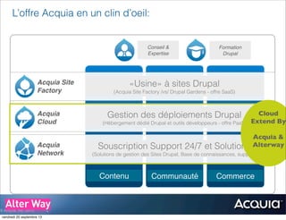 © Acquia, Inc. 2012.
L’offre Acquia en un clin d’oeil:
Conseil &
Expertise
Formation
Drupal
«Usine» à sites Drupal
(Acquia Site Factory /vs/ Drupal Gardens - offre SaaS)
Gestion des déploiements Drupal
(Hébergement dédié Drupal et outils développeurs - offre PaaS)
Souscription Support 24/7 et Solutions
(Solutions de gestion des Sites Drupal, Base de connaissances, support)
Contenu Communauté Commerce
Acquia Site
Factory
Acquia
Cloud
Acquia
Network
Cloud
Extend By
Acquia &
Alterway
vendredi 20 septembre 13
 