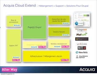 Acquia Cloud Extend : Hébergement + Support + Solutions Pour Drupal
Infrasctrusture / Hébergement «local»
Projet(s) Drupal
Support 24/7
Base de
connaissances
Workﬂow developpement
Distributions / LayerCake
Gestion/Suivi des sites
Qualité, Perf, Sécurité
Solutions Network
vendredi 20 septembre 13
 