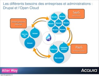 Les différents besoins des entreprises et administrations :
Drupal et l’Open Cloud
SaaS
Site Factory
PaaS
Managed Cloud
Hébergement
interne
jeudi 26 septembre 13
 