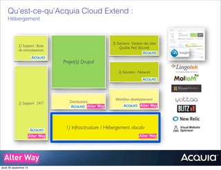 1) Infrasctrusture / Hébergement «local»
Projet(s) Drupal
2) Support: 24/7
2) Support : Base
de connaissances
Workﬂow developpement
Distributions
3) Solutions : Gestion des sites
Qualité, Perf, Sécurité
3) Solutions : Network
Qu’est-ce-qu’Acquia Cloud Extend :
Hébergement
jeudi 26 septembre 13
 