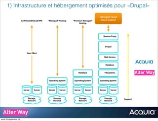 1) Infrastructure et hébergement optimisés pour «Drupal»
Managed Cloud
Cloud Extend
..
..
..
..
jeudi 26 septembre 13
 