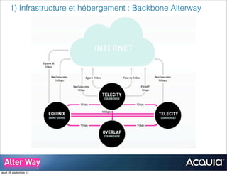 1) Infrastructure et hébergement : Backbone Alterway
..
..
..
..
jeudi 26 septembre 13
 