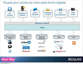 Drupal
Mesures et rapports
Social
FB/Twitter
Site
principal
campagnes
d’emails
Video
portal
Applictions
Mobiles
Site
communautaire
Eléments Média
riche
Contenu
Social
Marketing
automation
CRM Flux
Drupal pour construire votre plate-forme digitale
jeudi 26 septembre 13
 