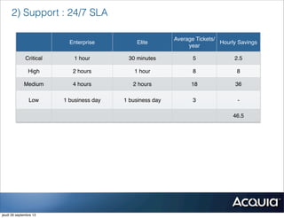 Enterprise Elite
Average Tickets/
year
Hourly Savings
Critical 1 hour 30 minutes 5 2.5
High 2 hours 1 hour 8 8
Medium 4 hours 2 hours 18 36
Low 1 business day 1 business day 3 -
46.5
2) Support : 24/7 SLA
jeudi 26 septembre 13
 